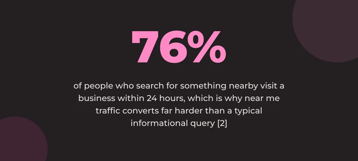 Statistic callout: 76% of people who search for something nearby visit a business within 24 hours, which is why near me traffic converts far harder than a typical informational query [2]