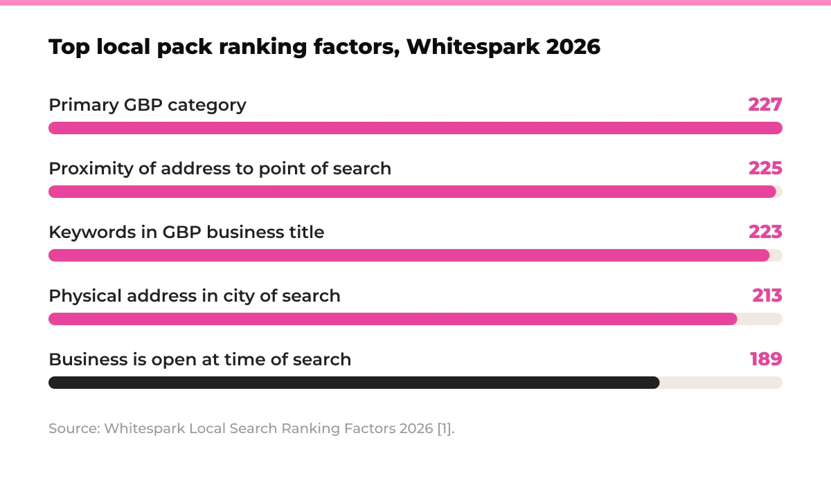 Bar chart: top local pack ranking factors, Whitespark 2026. Primary GBP category 227, proximity of address to point of search 225, keywords in GBP business title 223, physical address in city of search 213, business is open at time of search 189. Source: Whitespark Local Search Ranking Factors 2026 [1].