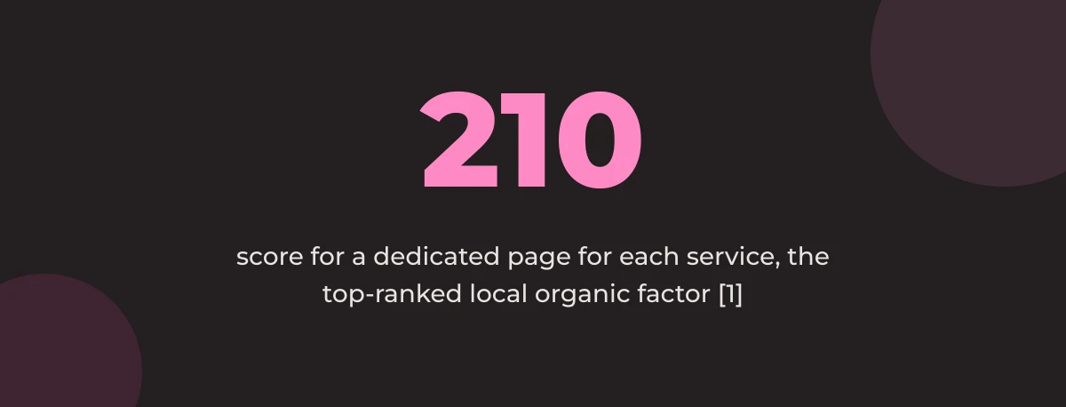 Statistic callout: 210, the score for a dedicated page for each service, the top-ranked local organic factor [1]