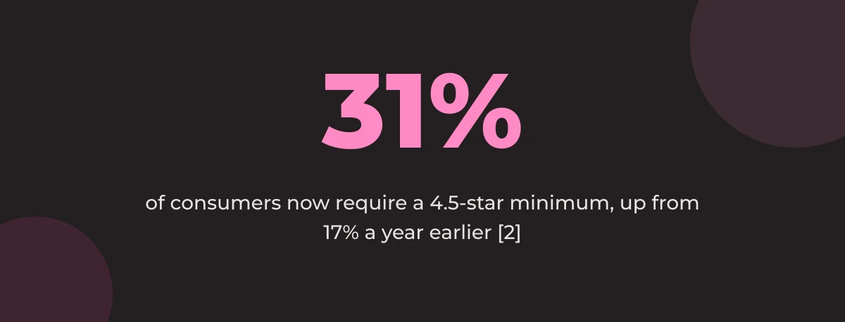 Statistic callout: 31% of consumers now require a 4.5-star minimum, up from 17% a year earlier [2]