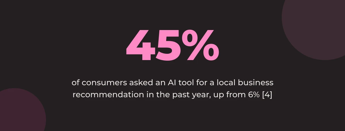 Statistic callout: 45% of consumers asked an AI tool for a local business recommendation in the past year, up from 6% [4]