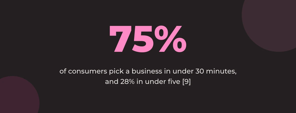 Statistic callout: 75% of consumers pick a business in under 30 minutes, and 28% in under five [9]