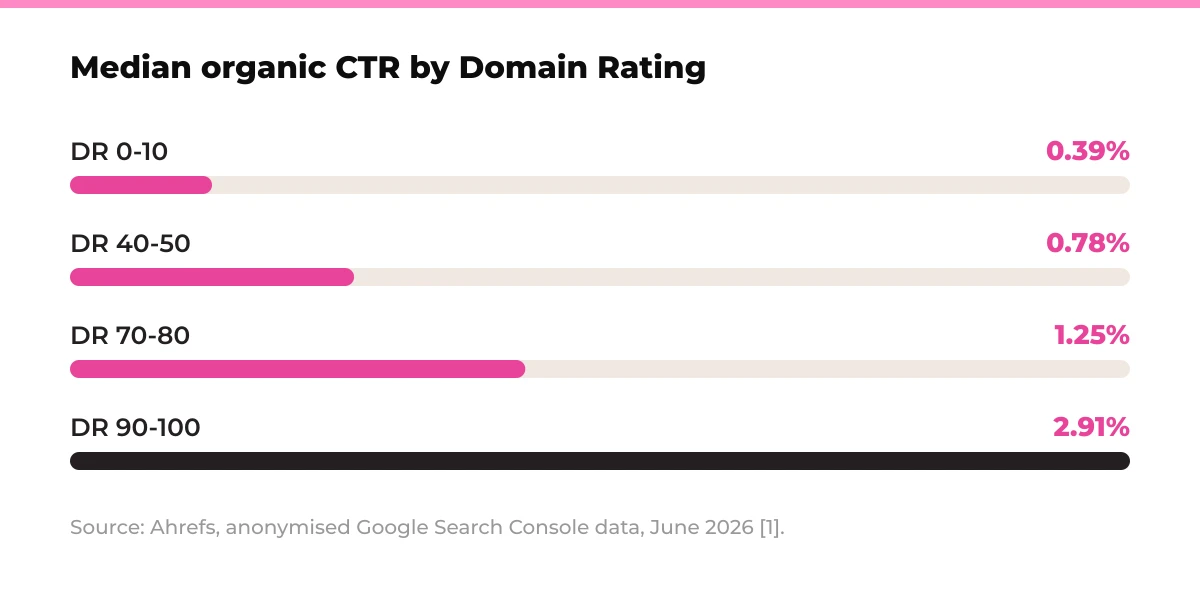Bar chart: median organic CTR by Domain Rating. DR 0-10 0.39%, DR 40-50 0.78%, DR 70-80 1.25%, DR 90-100 2.91%. Source: Ahrefs, anonymised Google Search Console data, June 2026 [1].