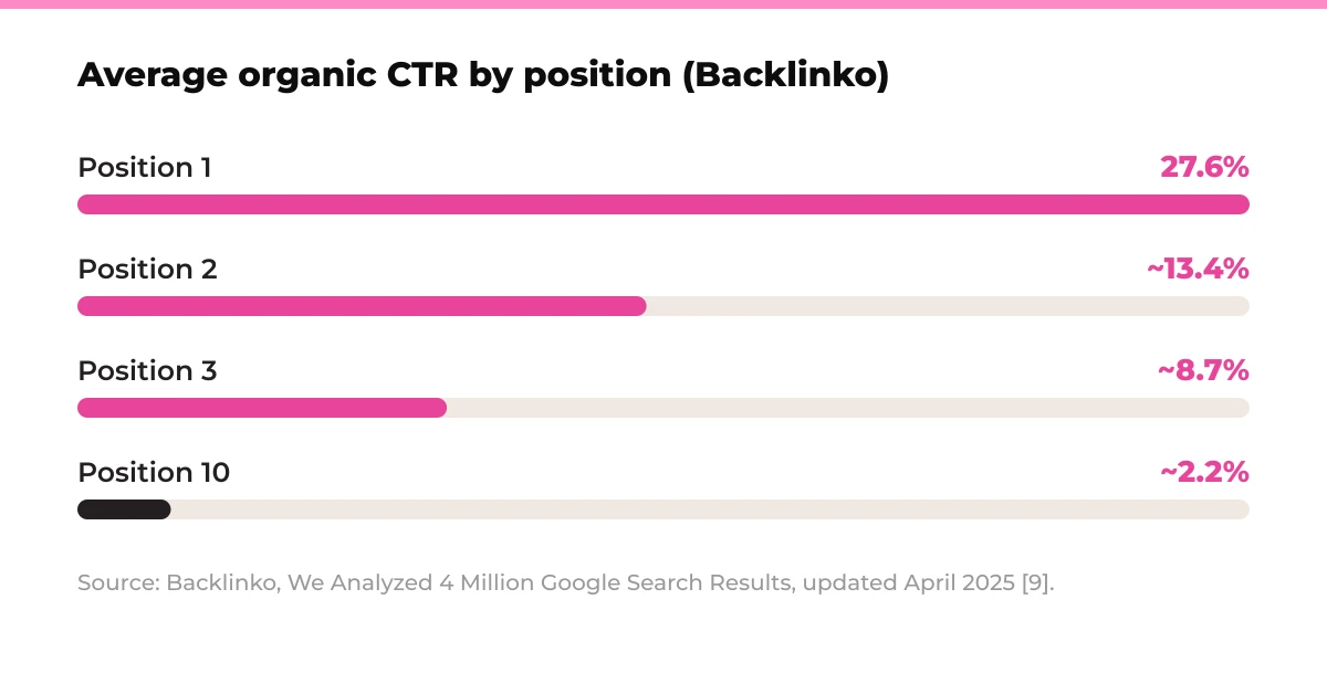 Bar chart: average organic CTR by position (Backlinko). Position 1 27.6%, Position 2 ~13.4%, Position 3 ~8.7%, Position 10 ~2.2%. Source: Backlinko, We Analyzed 4 Million Google Search Results, updated April 2025 [9].
