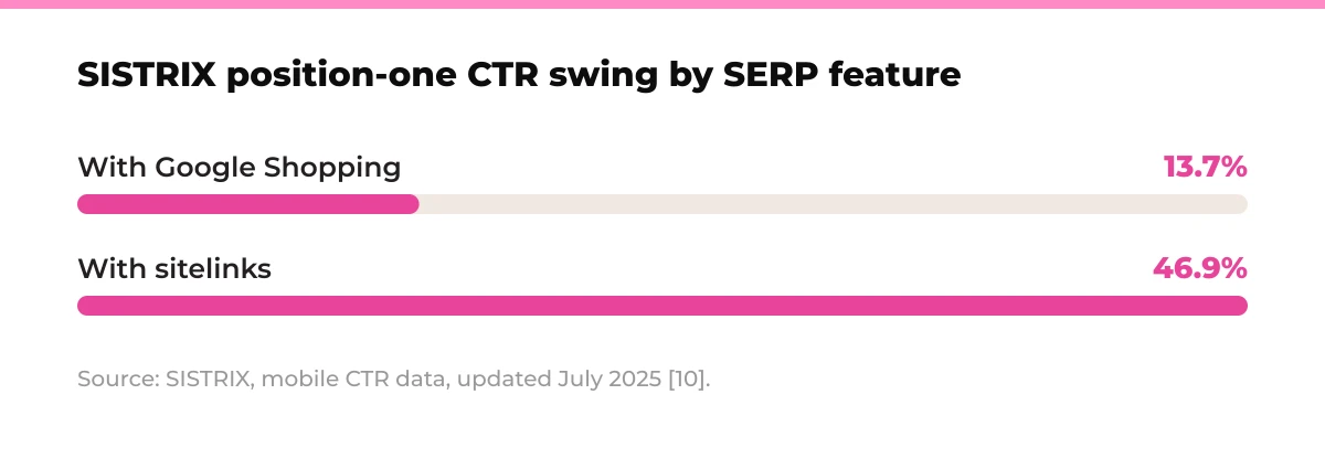 Bar chart: SISTRIX position-one CTR swing by SERP feature. With Google Shopping 13.7%, with sitelinks 46.9%. Source: SISTRIX, mobile CTR data, updated July 2025 [10].