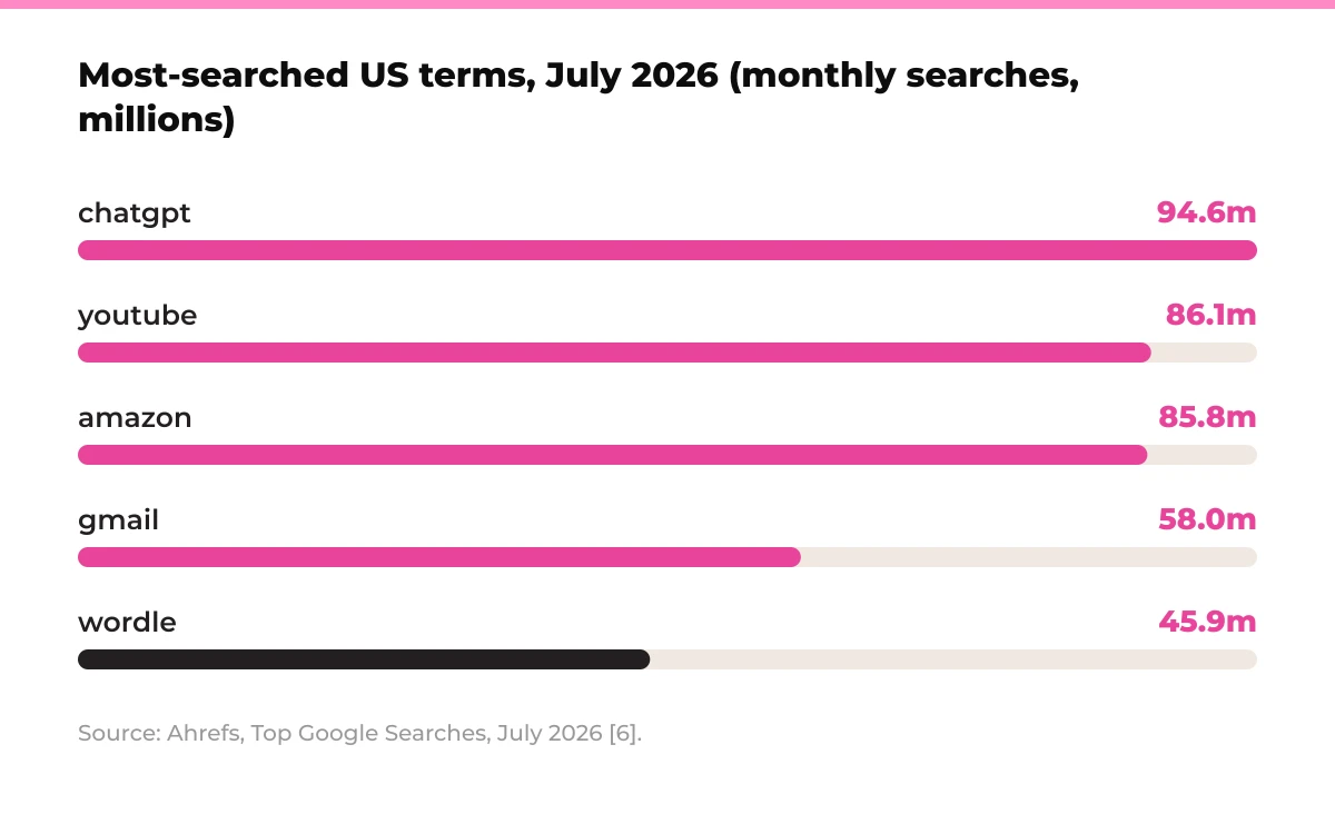 Bar chart: most-searched US terms, July 2026, in monthly searches, millions. chatgpt 94.6m, youtube 86.1m, amazon 85.8m, gmail 58.0m, wordle 45.9m. Source: Ahrefs, Top Google Searches, July 2026 [6].