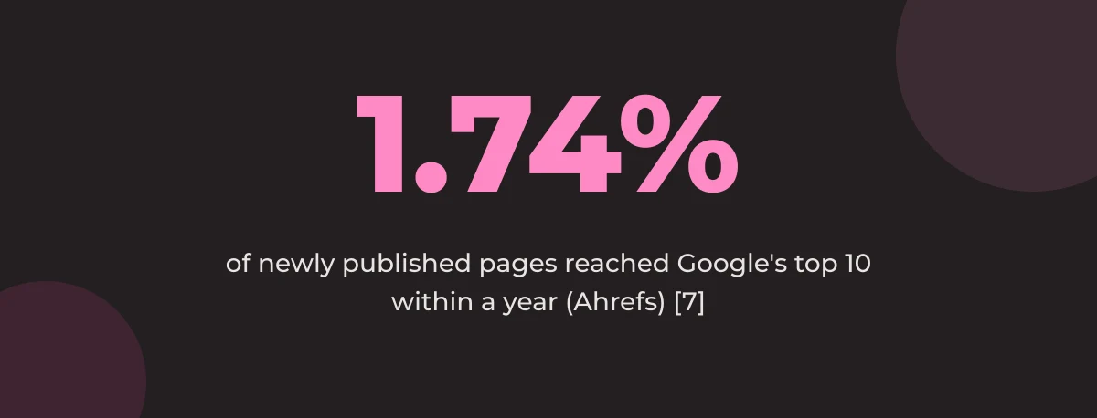 Statistic callout: 1.74% of newly published pages reached Google's top 10 within a year (Ahrefs) [7]