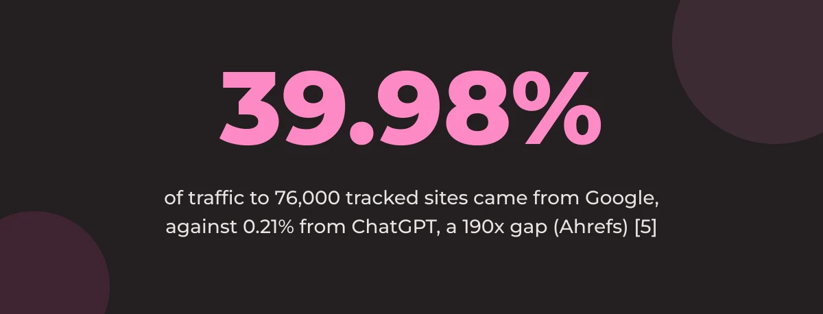 Statistic callout: 39.98% of traffic to 76,000 tracked sites came from Google, against 0.21% from ChatGPT, a 190x gap (Ahrefs) [5]