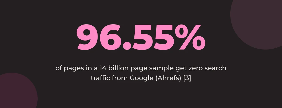 Statistic callout: 96.55% of pages in a 14 billion page sample get zero search traffic from Google (Ahrefs) [3]