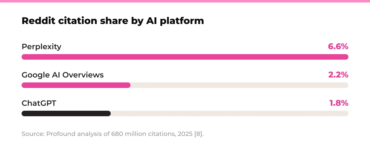 Bar chart: Reddit citation share by AI platform. Perplexity 6.6%, Google AI Overviews 2.2%, ChatGPT 1.8%. Source: Profound analysis of 680 million citations, 2025. Bar chart: Reddit citation share by AI platform. Perplexity 6.6%, Google AI Overviews 2.2%, ChatGPT 1.8%. Source: Profound analysis of 680 million citations, 2025.