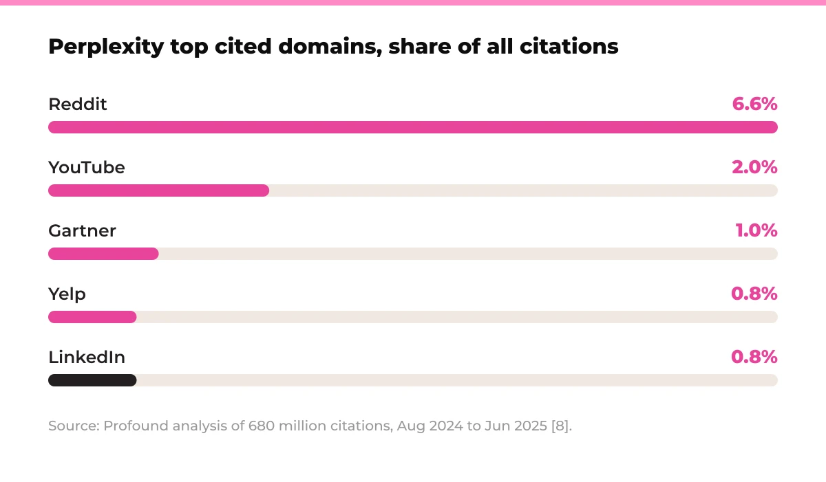 Bar chart: Perplexity top cited domains, share of all citations. Reddit 6.6%, YouTube 2.0%, Gartner 1.0%, Yelp 0.8%, LinkedIn 0.8%. Source: Profound analysis of 680 million citations, Aug 2024 to Jun 2025. Bar chart: Perplexity top cited domains, share of all citations. Reddit 6.6%, YouTube 2.0%, Gartner 1.0%, Yelp 0.8%, LinkedIn 0.8%. Source: Profound analysis of 680 million citations, Aug 2024 to Jun 2025.