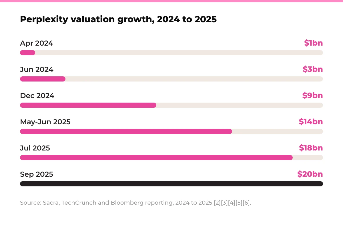 Bar chart: Perplexity valuation growth, 2024 to 2025. Apr 2024 $1bn, Jun 2024 $3bn, Dec 2024 $9bn, May-Jun 2025 $14bn, Jul 2025 $18bn, Sep 2025 $20bn. Source: Sacra, TechCrunch and Bloomberg reporting, 2024 to 2025. Bar chart: Perplexity valuation growth, 2024 to 2025. Apr 2024 $1bn, Jun 2024 $3bn, Dec 2024 $9bn, May-Jun 2025 $14bn, Jul 2025 $18bn, Sep 2025 $20bn. Source: Sacra, TechCrunch and Bloomberg reporting, 2024 to 2025.