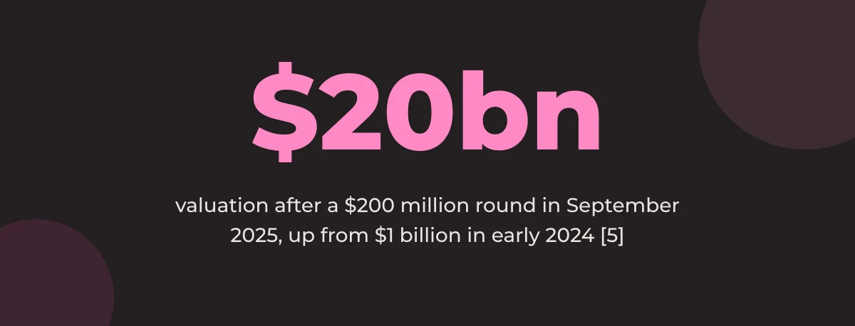 Statistic callout: $20 billion valuation after a $200 million round in September 2025, up from $1 billion in early 2024 [5]