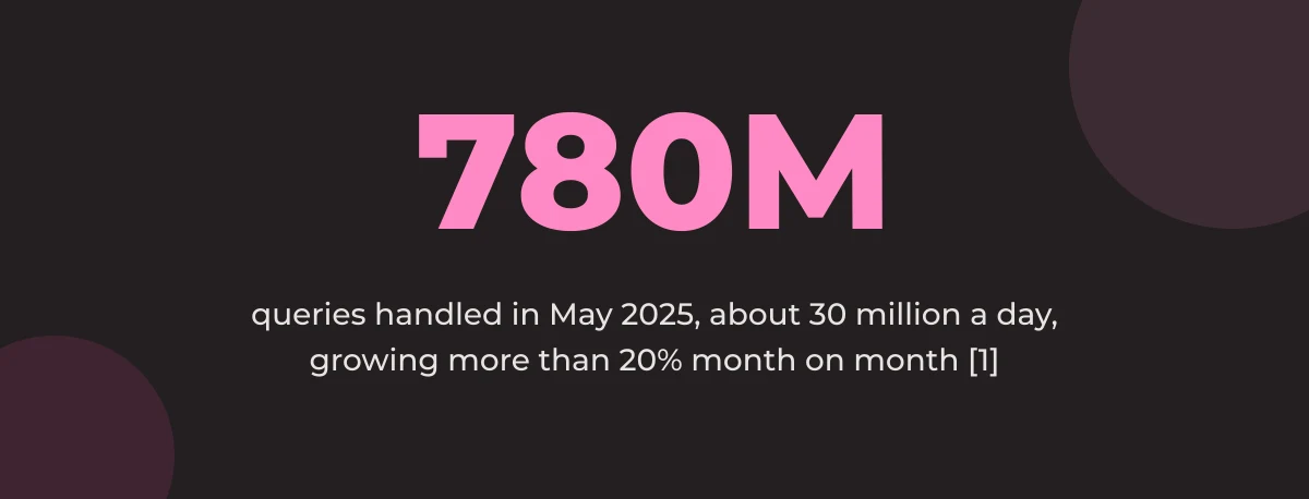 Statistic callout: 780 million queries handled in May 2025, about 30 million a day, growing more than 20% month on month [1]