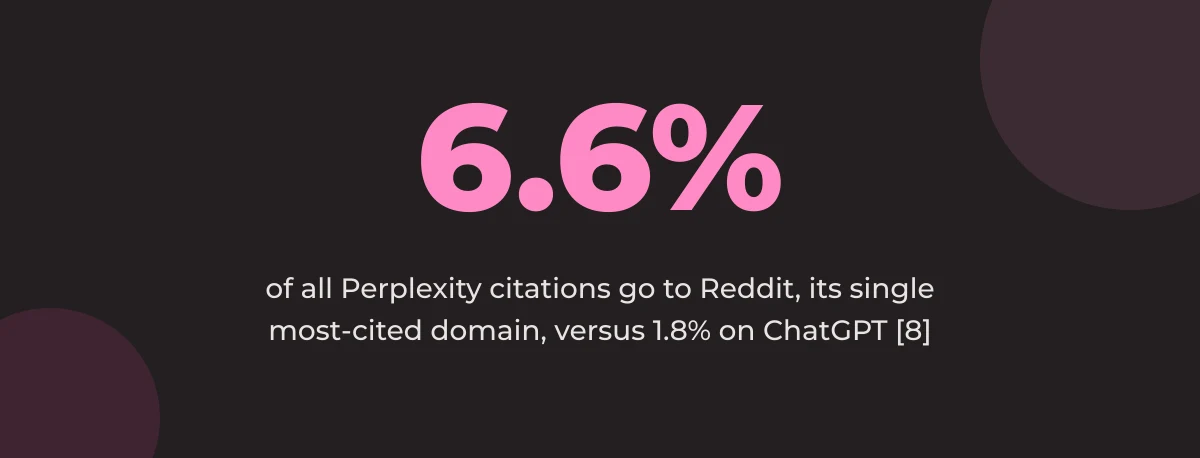 Statistic callout: 6.6% of all Perplexity citations go to Reddit, its single most-cited domain, versus 1.8% on ChatGPT [8]