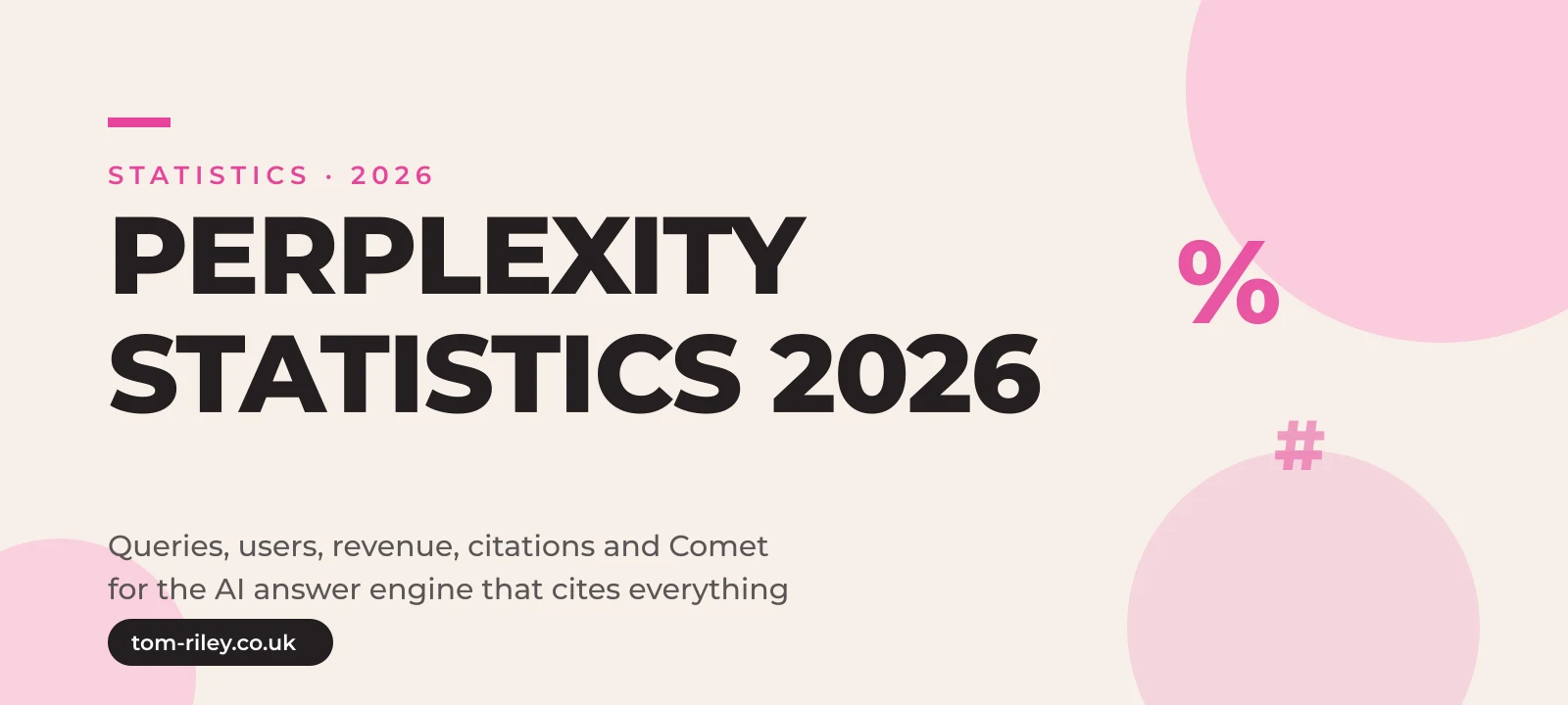 Hero graphic reading Perplexity Statistics 2026, queries, users, revenue, citations and Comet for the AI answer engine that cites everything, in Tom Riley's pink and cream brand style