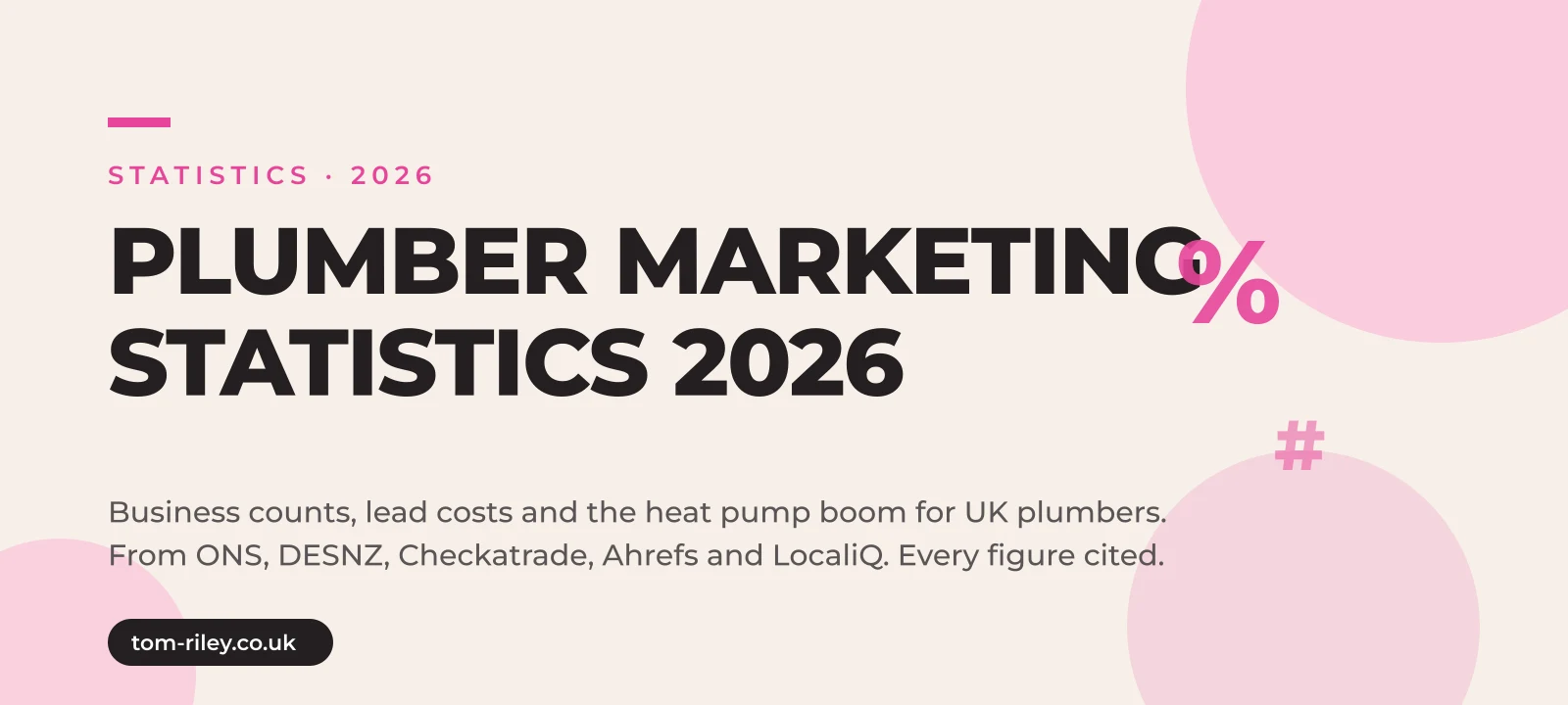 Hero graphic reading Plumber Marketing Statistics 2026, business counts, lead costs and the heat pump boom for UK plumbers, from ONS, DESNZ, Checkatrade, Ahrefs and LocaliQ, every figure cited, in Tom Riley's pink and cream brand style