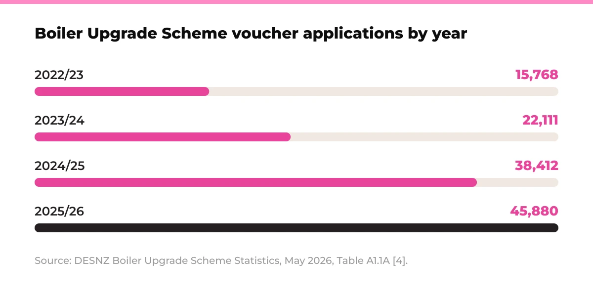 Bar chart: Boiler Upgrade Scheme voucher applications by year. 2022/23 15,768, 2023/24 22,111, 2024/25 38,412, 2025/26 45,880. Source: DESNZ Boiler Upgrade Scheme Statistics, May 2026, Table A1.1A [4].