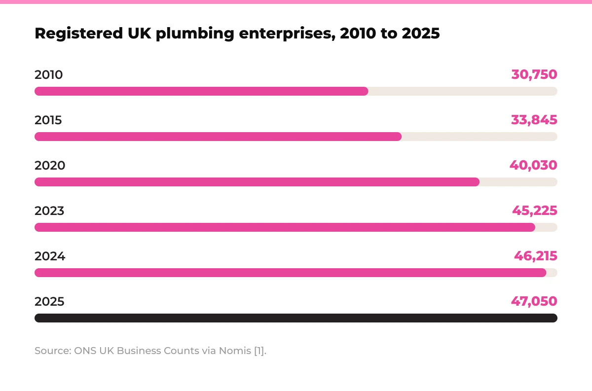 Bar chart: registered UK plumbing enterprises, 2010 to 2025. 2010 30,750, 2015 33,845, 2020 40,030, 2023 45,225, 2024 46,215, 2025 47,050. Source: ONS UK Business Counts via Nomis [1].