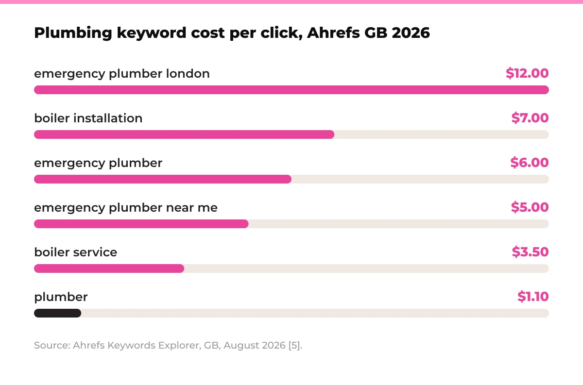 Bar chart: plumbing keyword cost per click, Ahrefs GB 2026. emergency plumber london $12.00, boiler installation $7.00, emergency plumber $6.00, emergency plumber near me $5.00, boiler service $3.50, plumber $1.10. Source: Ahrefs Keywords Explorer, GB, August 2026 [5].