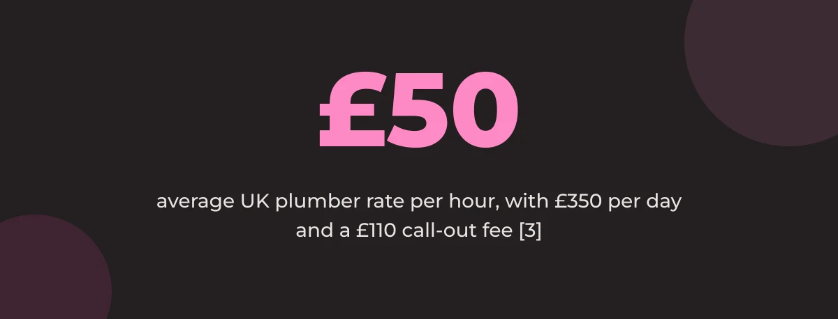 Statistic callout: £50 average UK plumber rate per hour, with £350 per day and a £110 call-out fee [3]