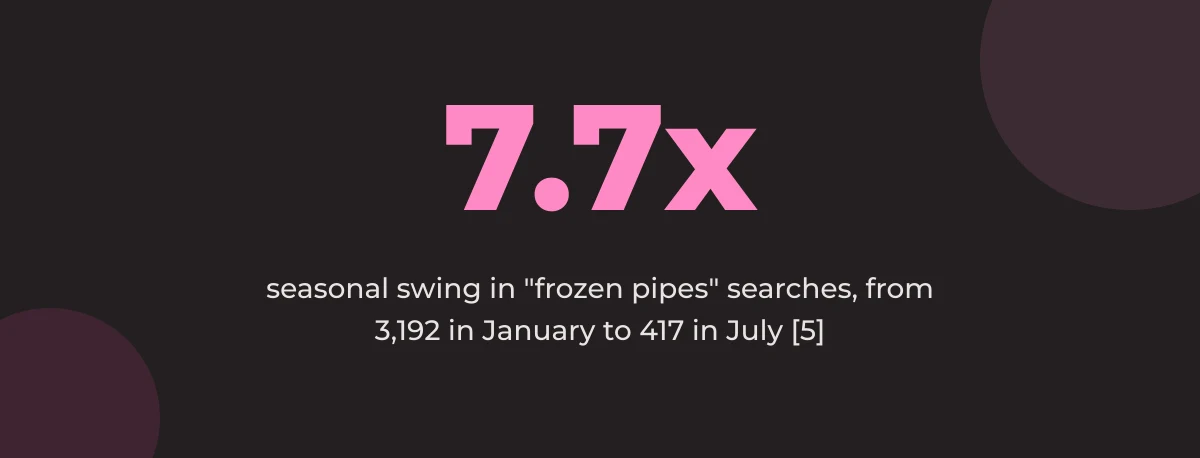 Statistic callout: 7.7x seasonal swing in frozen pipes searches, from 3,192 in January to 417 in July [5]