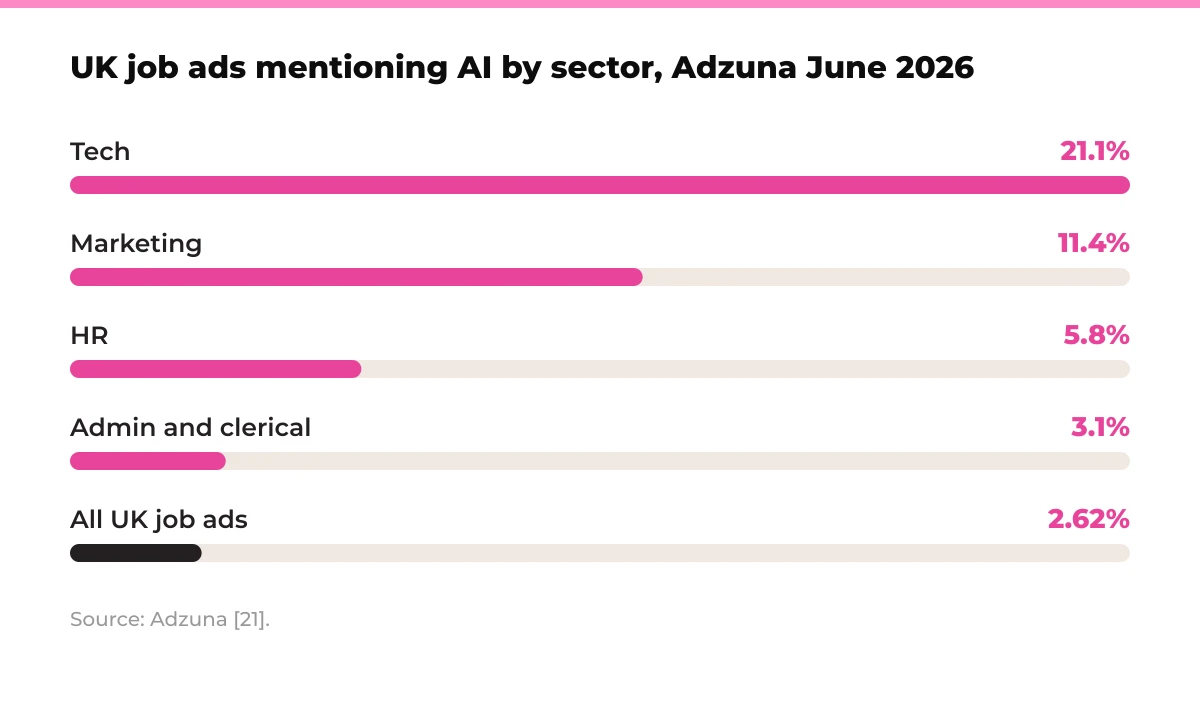 Bar chart: UK job ads mentioning AI by sector, Adzuna June 2026. Tech 21.1%, Marketing 11.4%, HR 5.8%, Admin and clerical 3.1%, All UK job ads 2.62%. Source: Adzuna [21].
