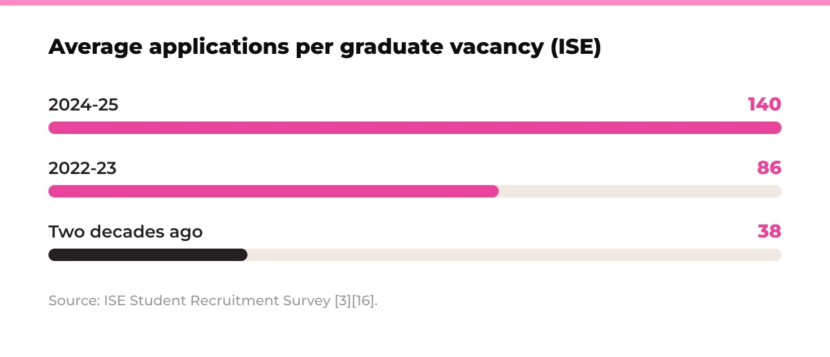 Bar chart: average applications per graduate vacancy from ISE. 2024-25 140, 2022-23 86, two decades ago 38. Source: ISE Student Recruitment Survey [3][16].