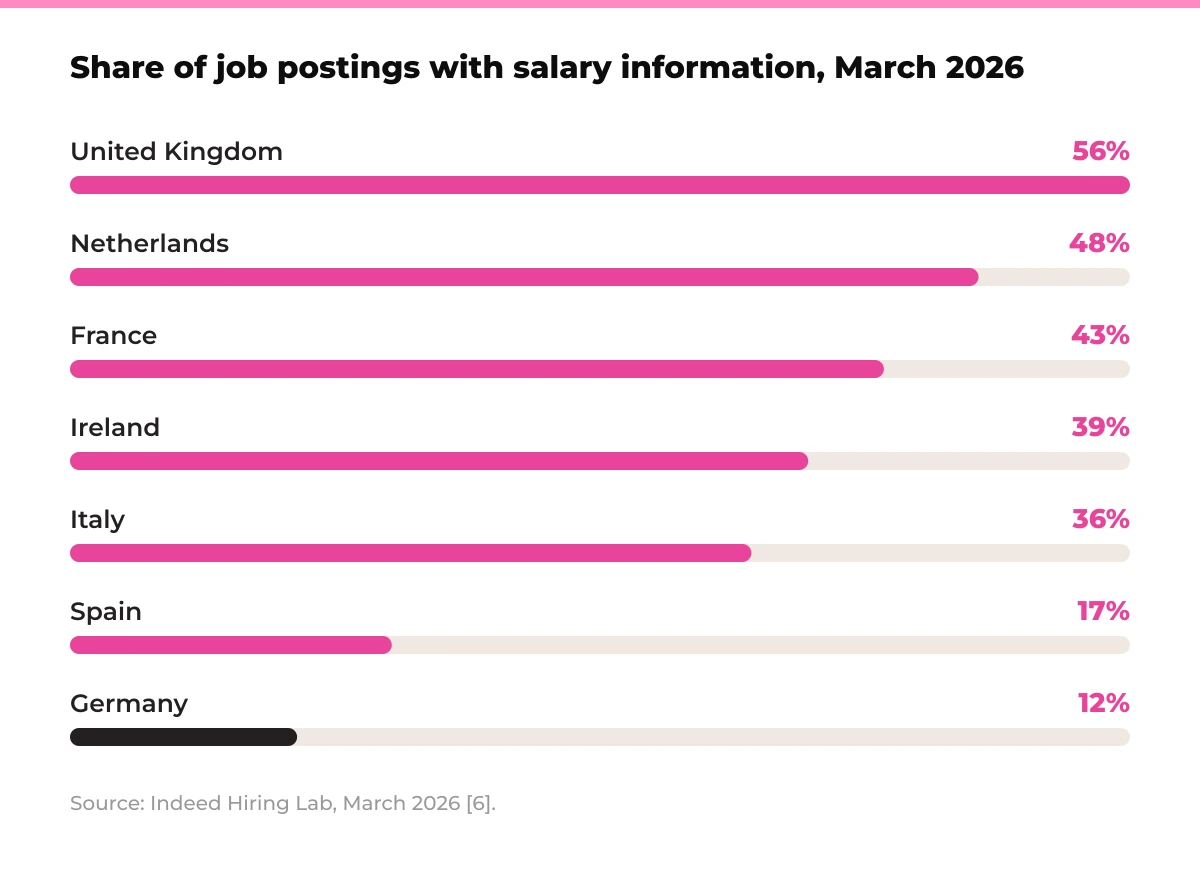 Bar chart: share of job postings with salary information by country, March 2026. United Kingdom 56%, Netherlands 48%, France 43%, Ireland 39%, Italy 36%, Spain 17%, Germany 12%. Source: Indeed Hiring Lab, March 2026 [6].