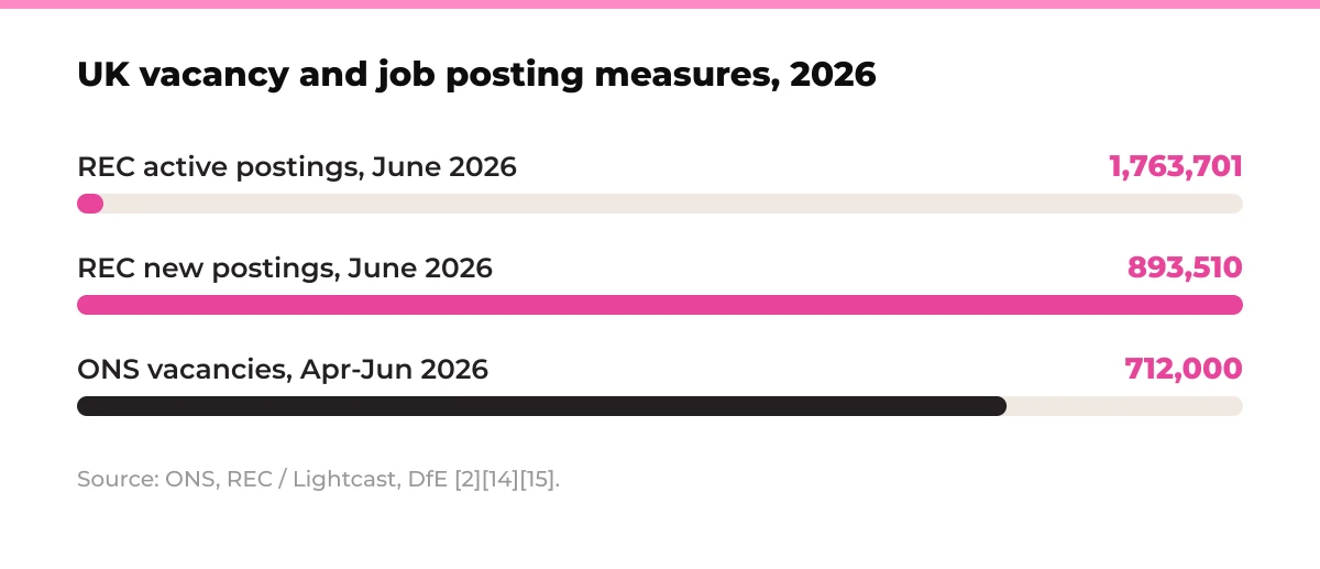 Bar chart: UK vacancy and job posting measures, 2026. REC active postings June 2026 1,763,701, REC new postings June 2026 893,510, ONS vacancies Apr-Jun 2026 712,000. Source: ONS, REC / Lightcast, DfE [2][14][15].