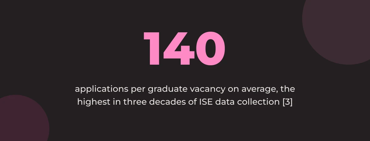 Statistic callout: 140 applications per graduate vacancy on average, the highest in three decades of ISE data collection [3]