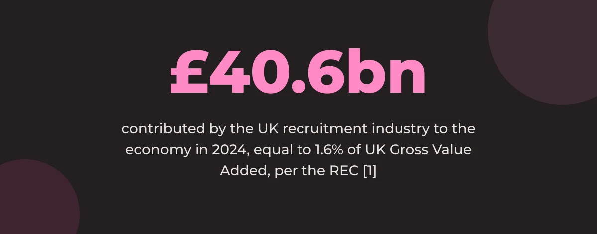 Statistic callout: £40.6 billion contributed by the UK recruitment industry to the economy in 2024, equal to 1.6% of UK Gross Value Added, per the REC [1]