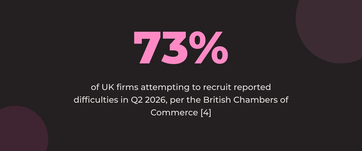 Statistic callout: 73% of UK firms attempting to recruit reported difficulties in Q2 2026, per the British Chambers of Commerce [4]