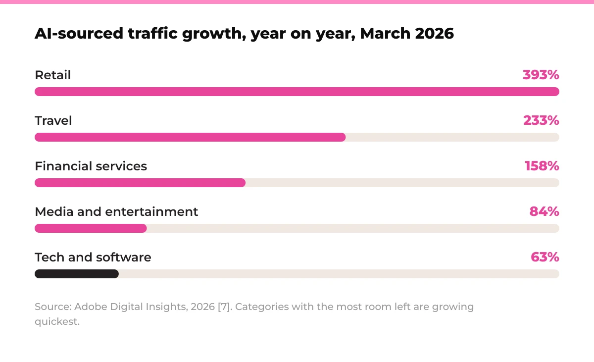 Bar chart: AI-sourced traffic growth, year on year, March 2026. Retail 393%, Travel 233%, Financial services 158%, Media and entertainment 84%, Tech and software 63%. Source: Adobe Digital Insights, 2026. [7]