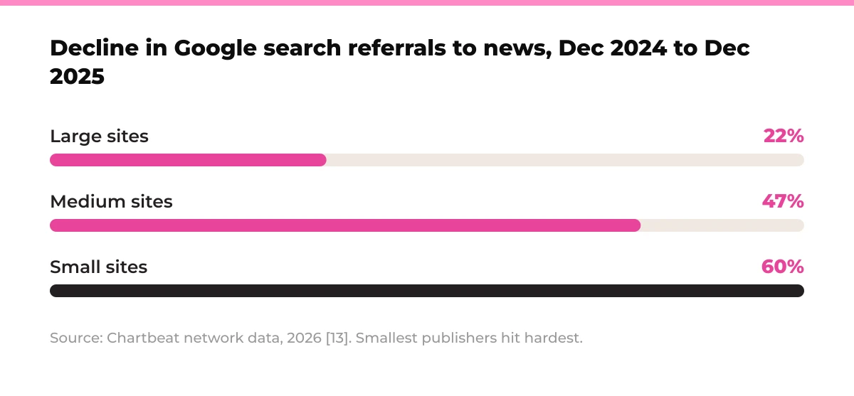 Bar chart: Decline in Google search referrals to news, Dec 2024 to Dec 2025. Large sites 22%, Medium sites 47%, Small sites 60%. Source: Chartbeat network data, 2026. [13]