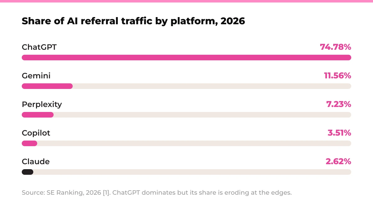 Bar chart: Share of AI referral traffic by platform, 2026. ChatGPT 74.78%, Gemini 11.56%, Perplexity 7.23%, Copilot 3.51%, Claude 2.62%. Source: SE Ranking, 2026. [1]