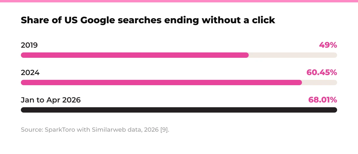 Bar chart: Share of US Google searches ending without a click. 2019 49%, 2024 60.45%, Jan to Apr 2026 68.01%. Source: SparkToro with Similarweb data, 2026. [9]