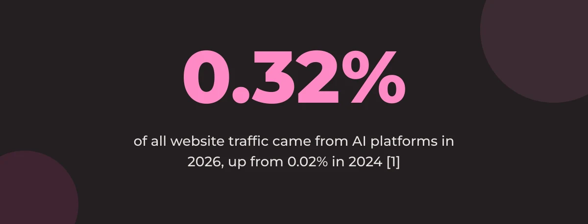 Statistic callout: 0.32% of all website traffic came from AI platforms in 2026, up from 0.02% in 2024 [1]