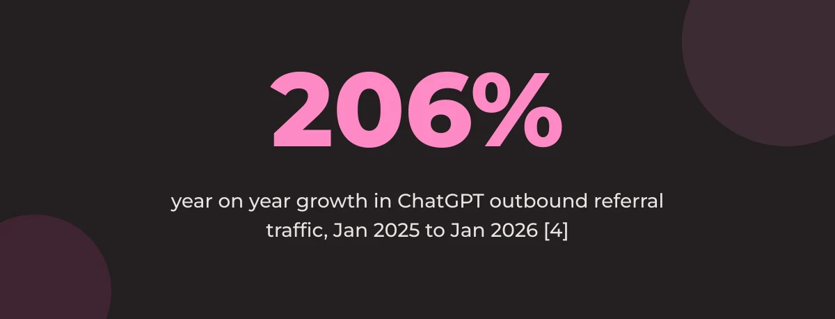 Statistic callout: 206% year on year growth in ChatGPT outbound referral traffic, Jan 2025 to Jan 2026 [4]