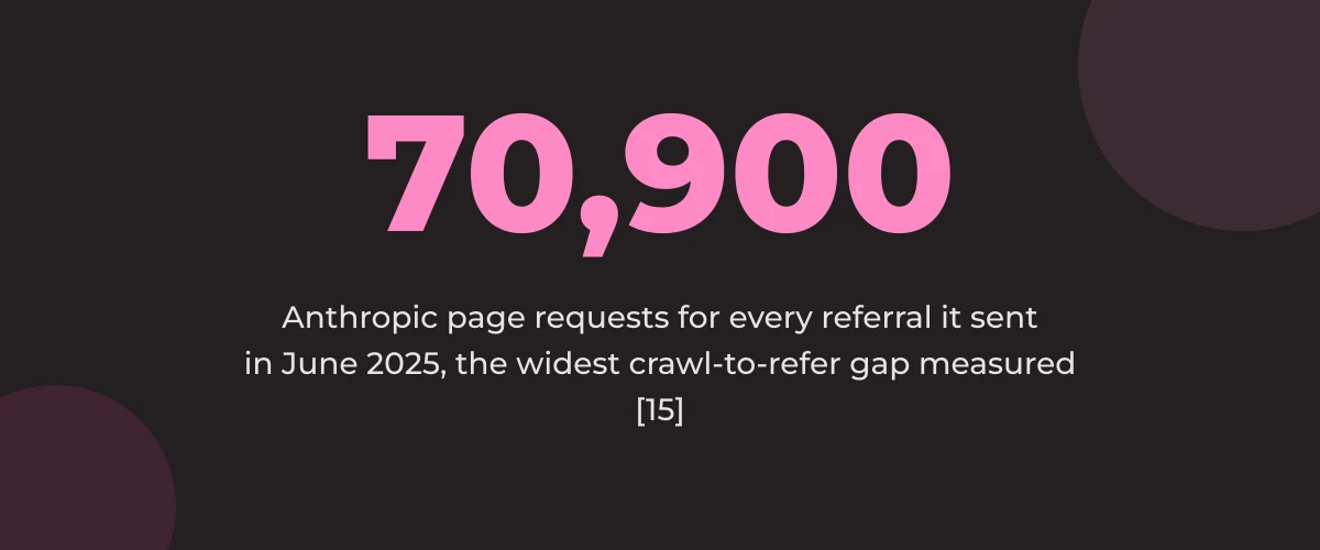 Statistic callout: 70,900 Anthropic page requests for every referral it sent in June 2025, the widest crawl-to-refer gap measured [15]