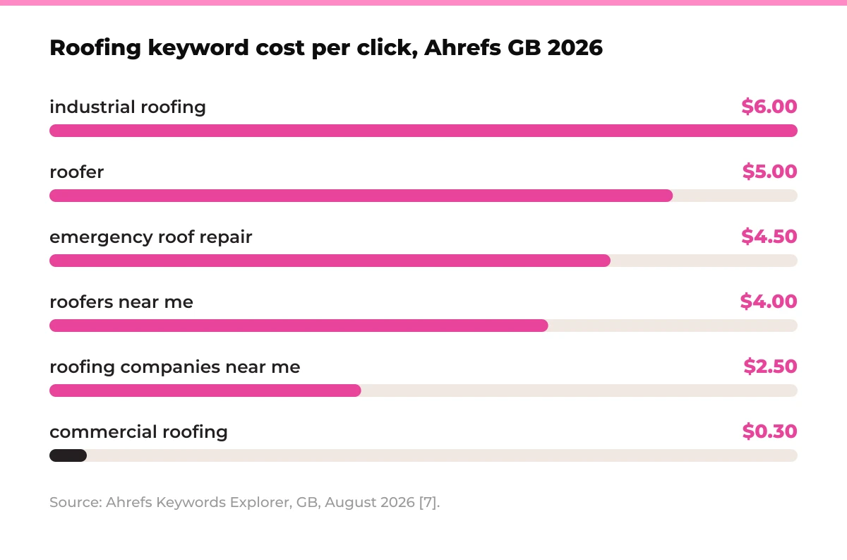 Bar chart: roofing keyword cost per click, Ahrefs GB 2026. industrial roofing $6.00, roofer $5.00, emergency roof repair $4.50, roofers near me $4.00, roofing companies near me $2.50, commercial roofing $0.30. Source: Ahrefs Keywords Explorer, GB, August 2026 [7].