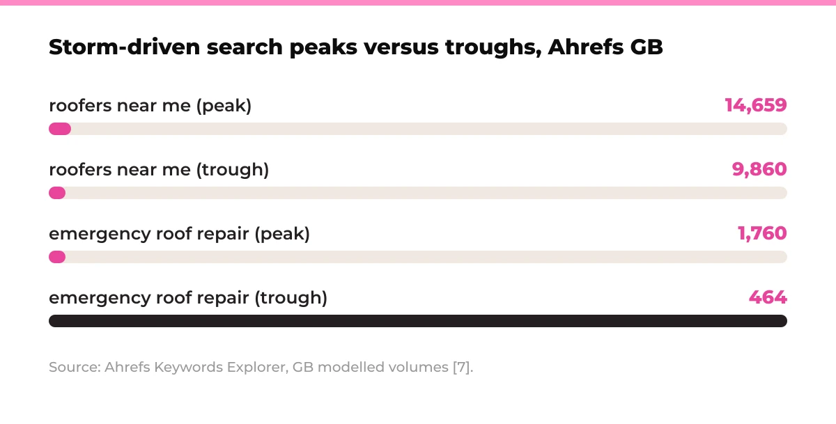 Bar chart: storm-driven search peaks versus troughs, Ahrefs GB. roofers near me peak 14,659, roofers near me trough 9,860, emergency roof repair peak 1,760, emergency roof repair trough 464. Source: Ahrefs Keywords Explorer, GB modelled volumes [7].