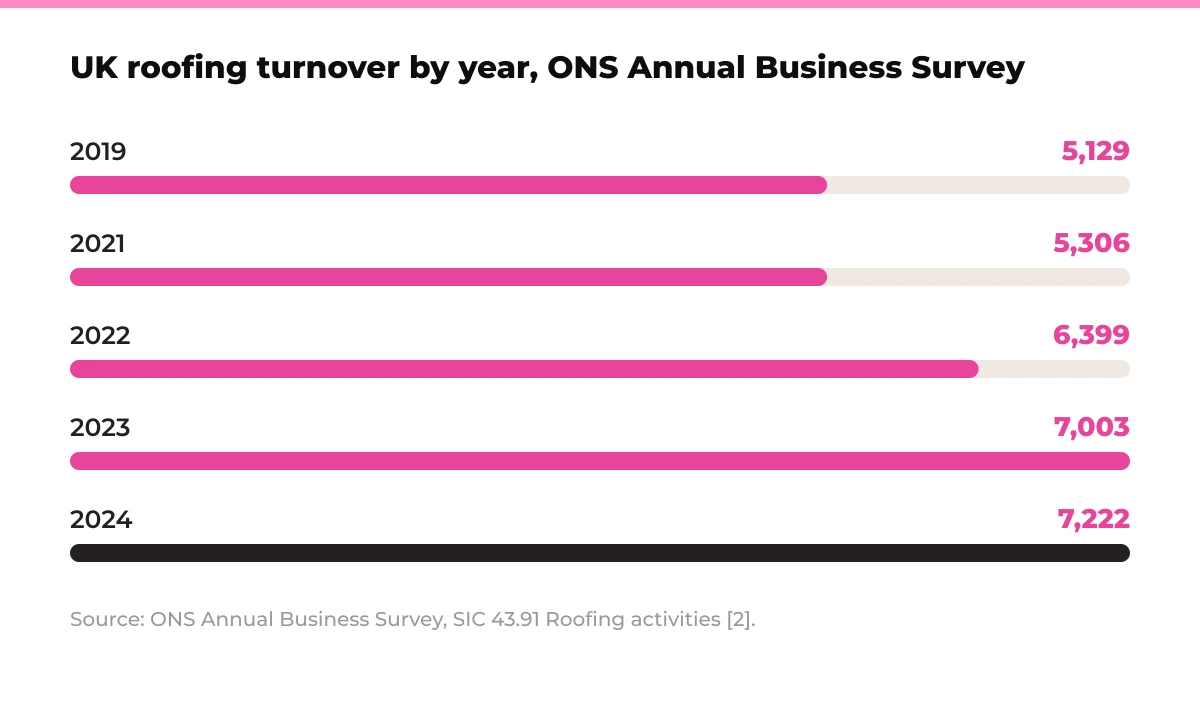 Bar chart: UK roofing turnover by year in £m. 2019 5,129, 2021 5,306, 2022 6,399, 2023 7,003, 2024 7,222. Source: ONS Annual Business Survey, SIC 43.91 Roofing activities [2].