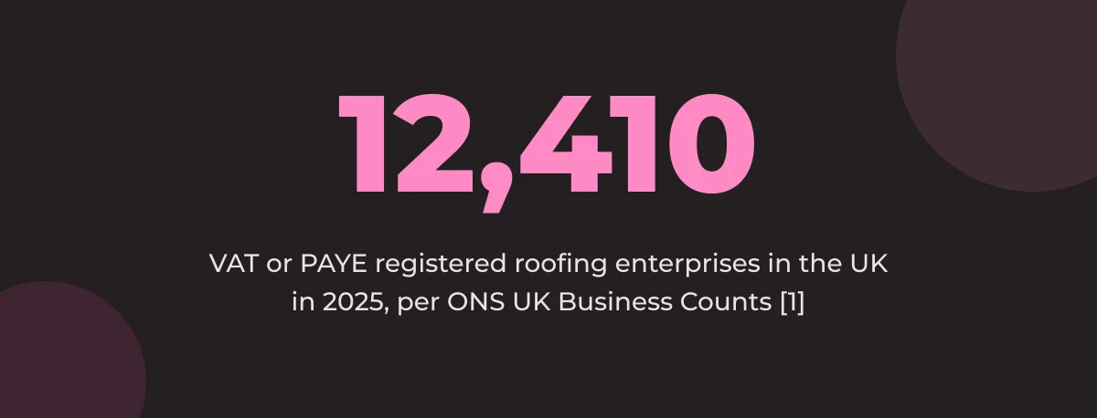 Statistic callout: 12,410 VAT or PAYE registered roofing enterprises in the UK in 2025 [1]