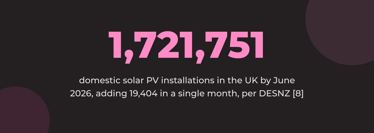 Statistic callout: 1,721,751 domestic solar PV installations in the UK by June 2026, adding 19,404 in a single month [8]