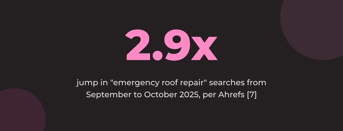 Statistic callout: 2.9x jump in emergency roof repair searches from September to October 2025 [7]