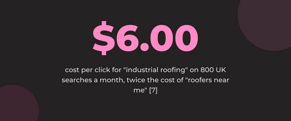 Statistic callout: $6.00 cost per click for industrial roofing on 800 UK searches a month, twice the cost of roofers near me [7]