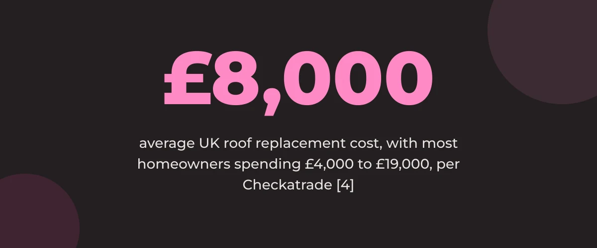 Statistic callout: £8,000 average UK roof replacement cost, with most homeowners spending £4,000 to £19,000 [4]