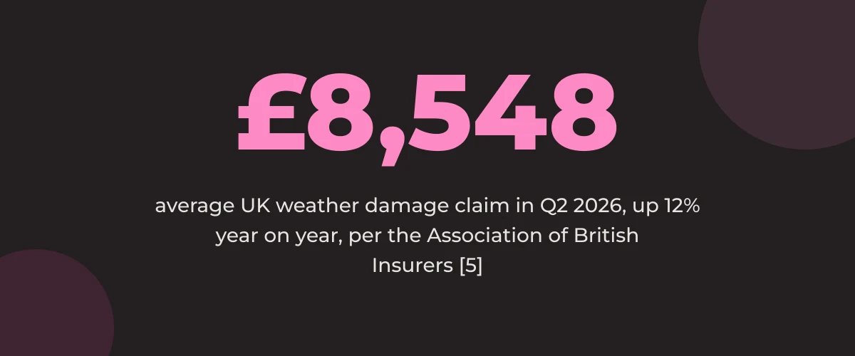 Statistic callout: £8,548 average UK weather damage claim in Q2 2026, up 12% year on year [5]