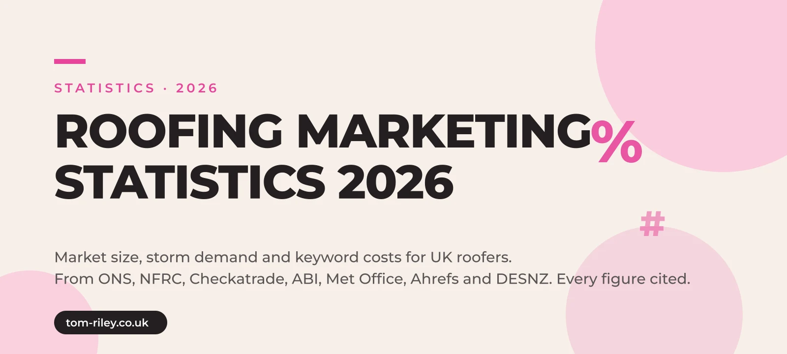 Hero graphic reading Roofing Marketing Statistics 2026, market size, storm demand and keyword costs for UK roofers, from ONS, NFRC, Checkatrade, ABI, Met Office, Ahrefs and DESNZ, every figure cited, in Tom Riley's pink and cream brand style